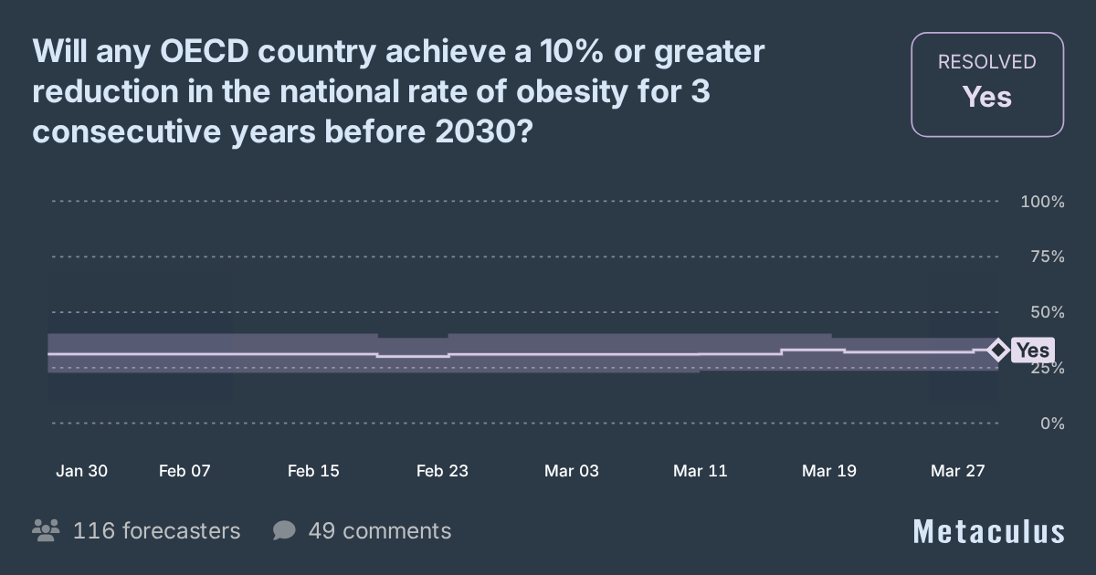 Large obesity drop in OECD country by 2030