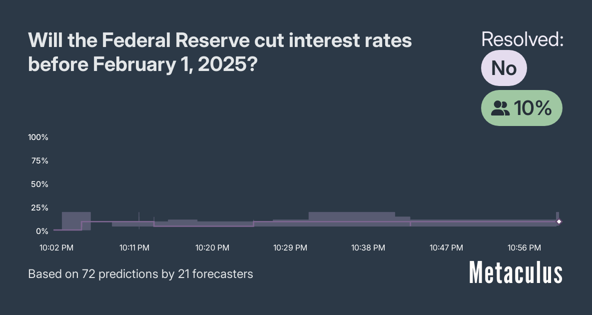 Will the Federal Reserve cut interest rates before February 1, 2025?