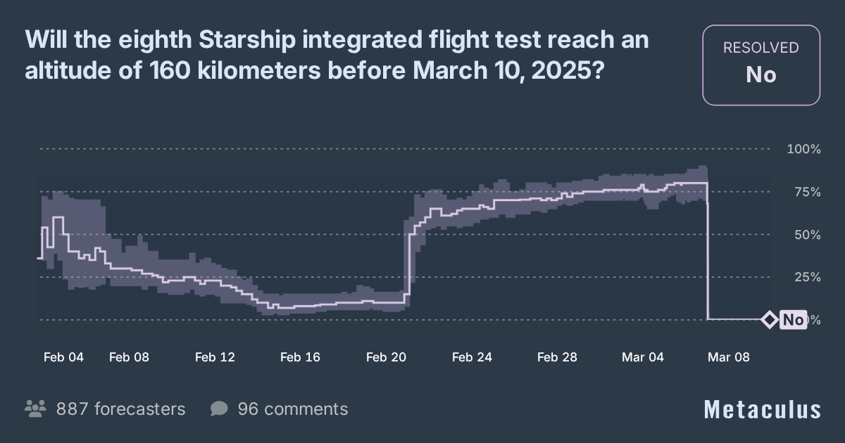 Starship IFT-8 160 KM Altitude Before March 10, 2025?