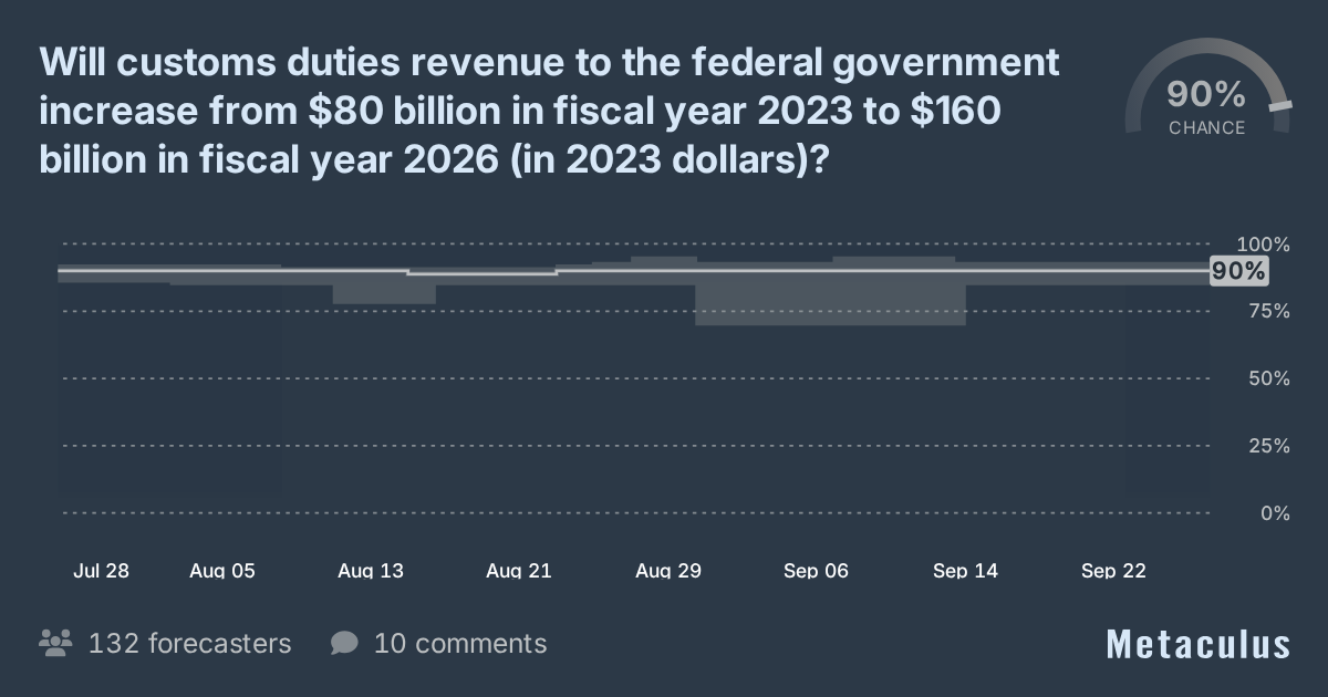 Customs duties revenue increase to $160 billion in 2026?