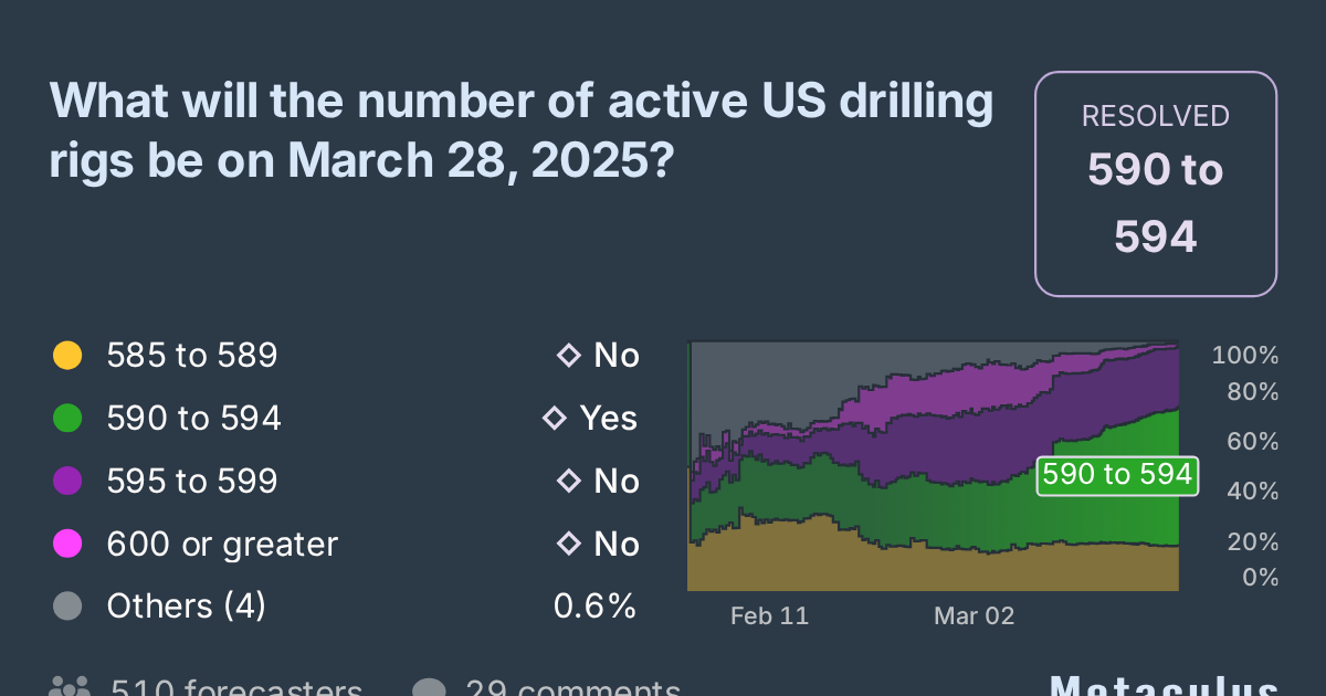 Number of active US drilling rigs on Mar 28, 2025?