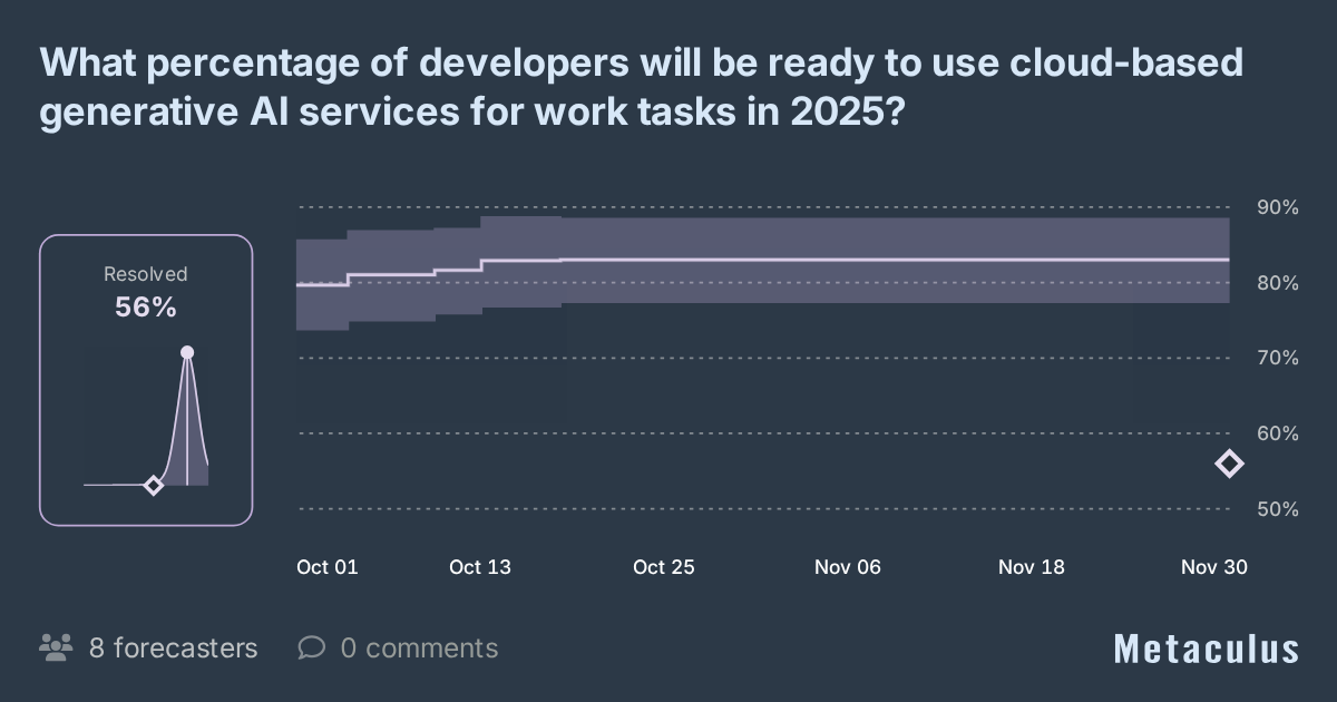 What percentage of developers will be ready to use cloud-based ...