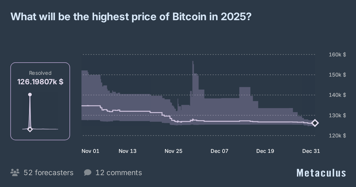 Bitcoin maximum price in 2025