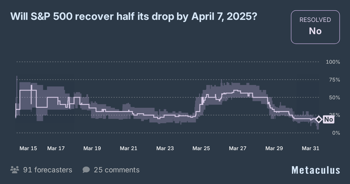 Will S&P 500 recover half its drop by April 7, 2025?