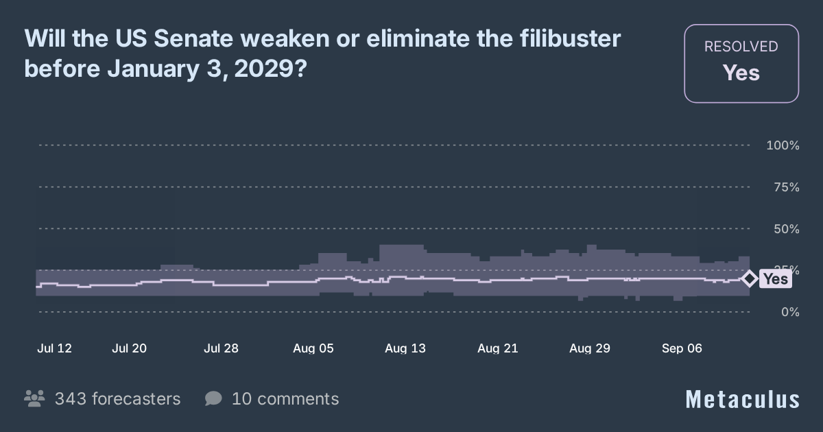 Senate end or weaken filibuster before 2029?