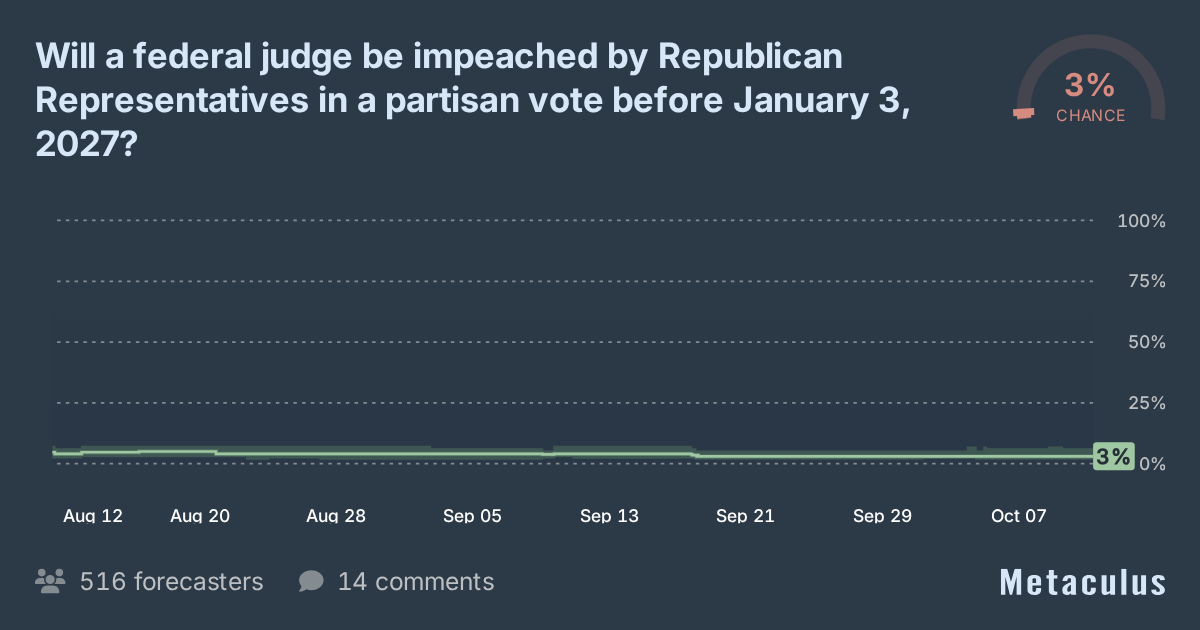Federal judge impeached by Republicans before Jan 3, 2027?