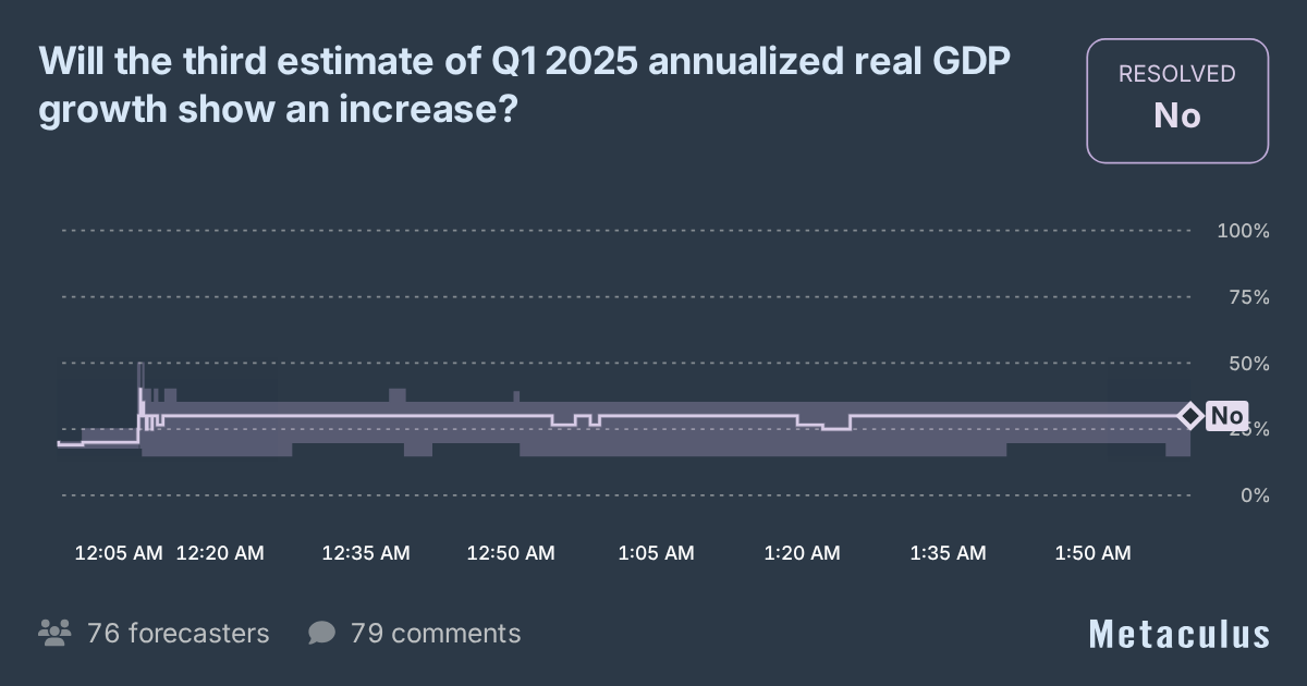Will the third estimate of Q1 2025 annualized real GDP growth show an ...