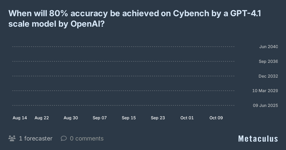 When will 80% accuracy be achieved on Cybench by a GPT-4.1 scale model ...