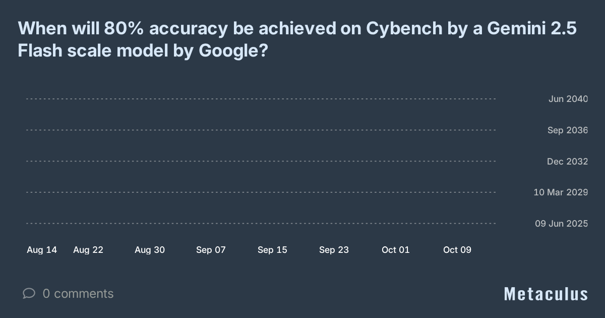 When will 80% accuracy be achieved on Cybench by a Gemini 2.5 Flash ...