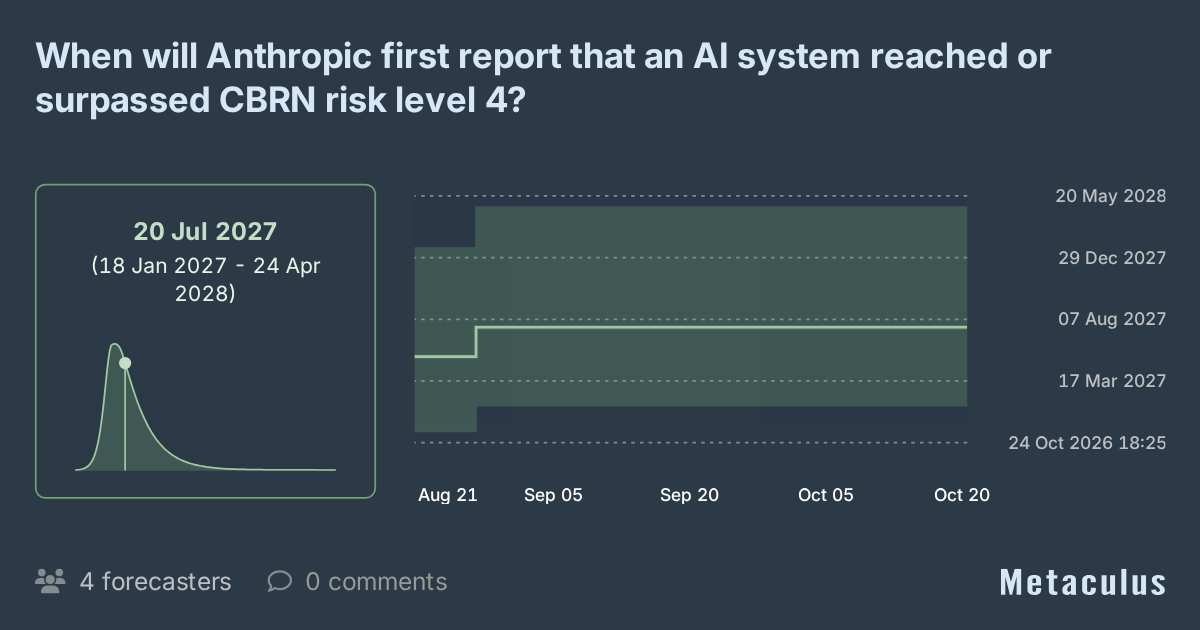 Date that Anthropic reports an AI reached CBRN level 4?