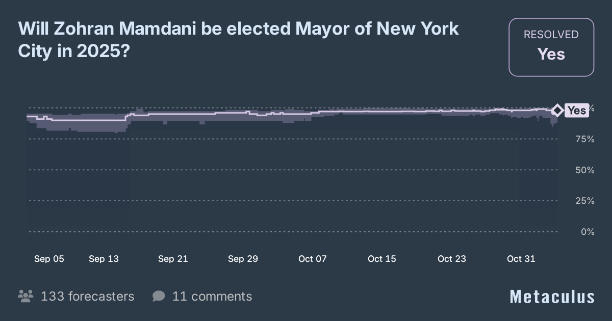 Will Zohran Mamdani be elected Mayor of New York City in 2025?