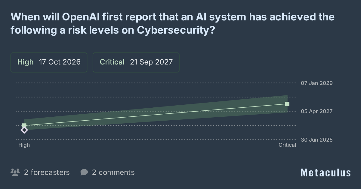 Dates that OpenAI reports an AI reached these Cybersecurity risk levels?