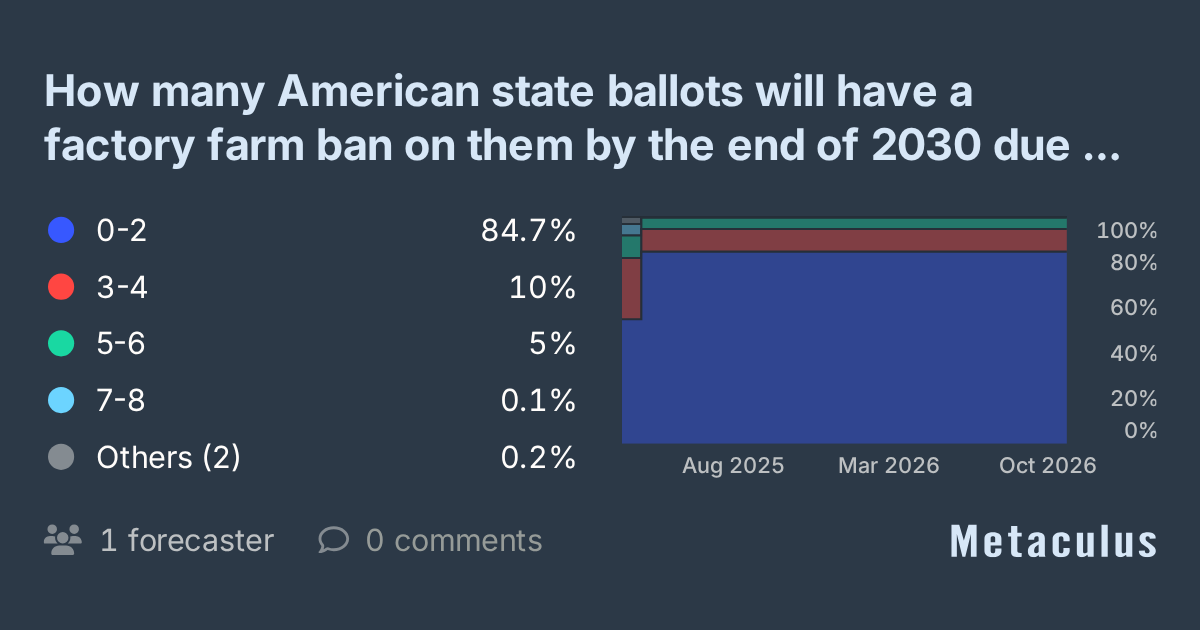 # of state ballots with a factory farm ban on them by the end of 2030?