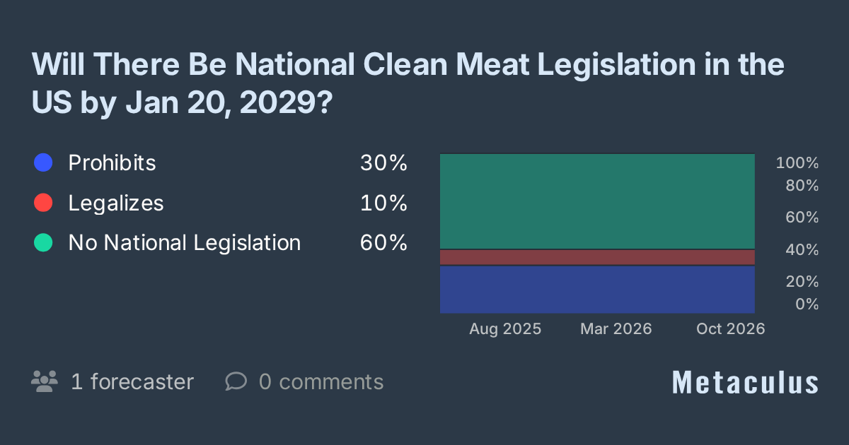 National Clean Meat Legislation in the US by Early 2029?