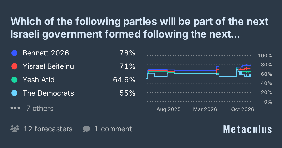 Israeli government member parties following 2025-2026 election?