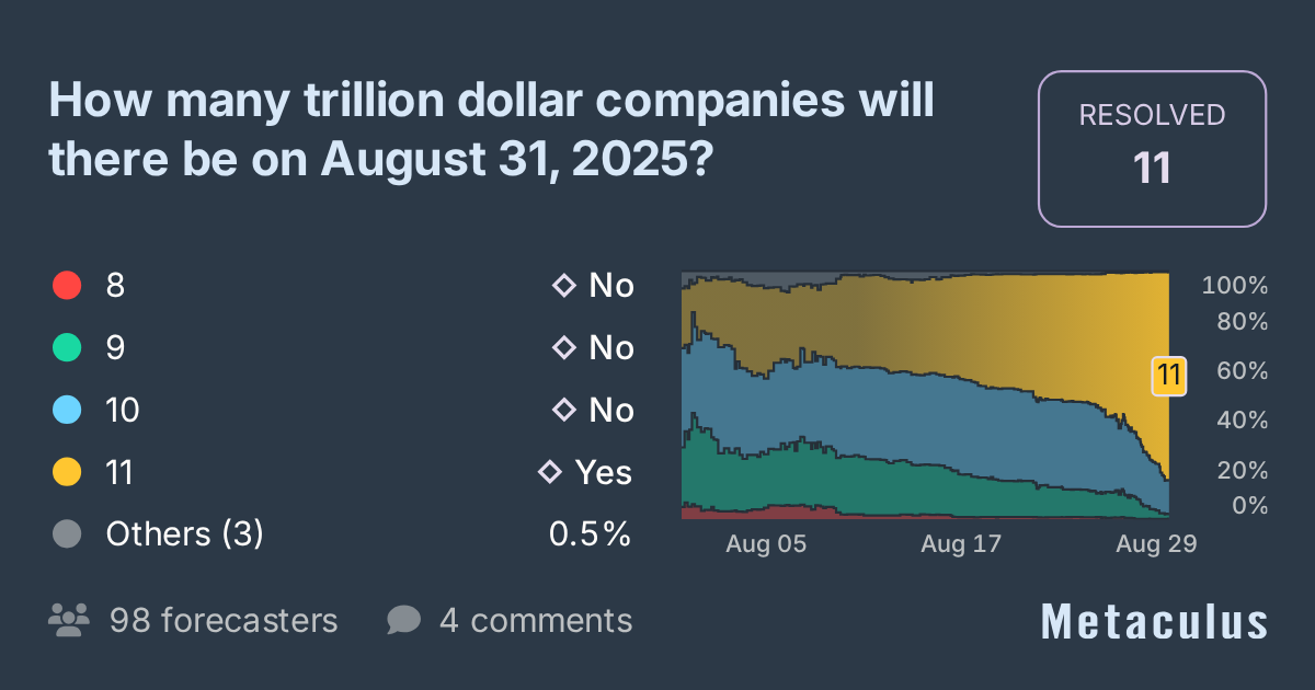 How many trillion dollar companies August 31, 2025?