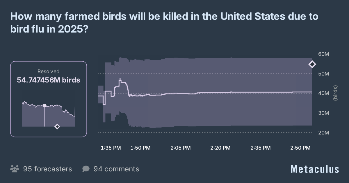 Farmed Birds Killed in US Due to Bird Flu in 2025?