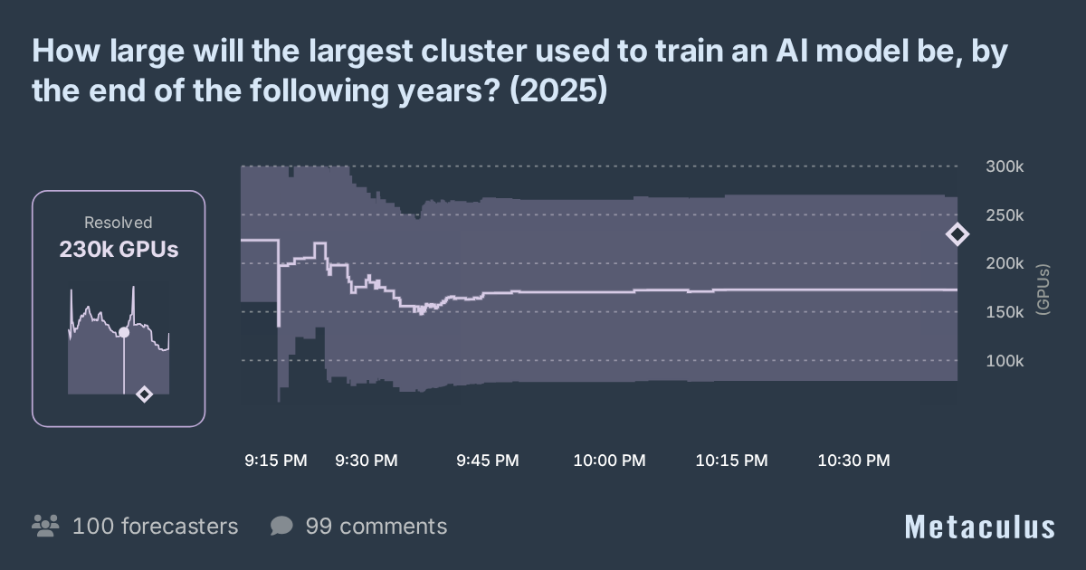 Largest AI cluster