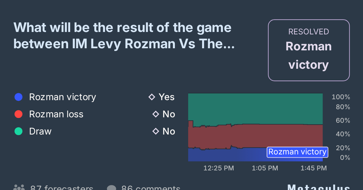 What will be the result of Levy Rozman Vs The World?