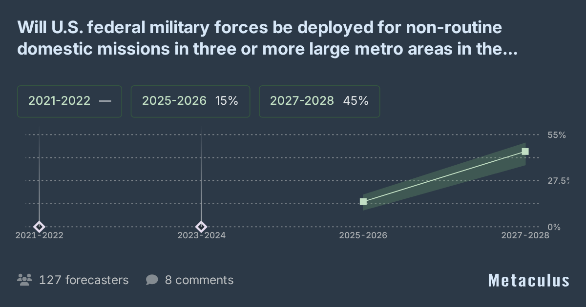 Will US military be deployed domestically in ≥3 metro areas in these years?