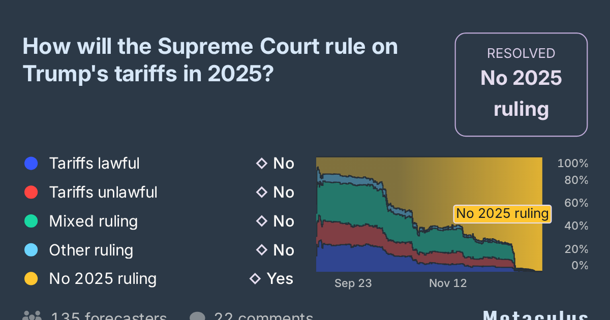 SCOTUS ruling on tariffs in 2025?