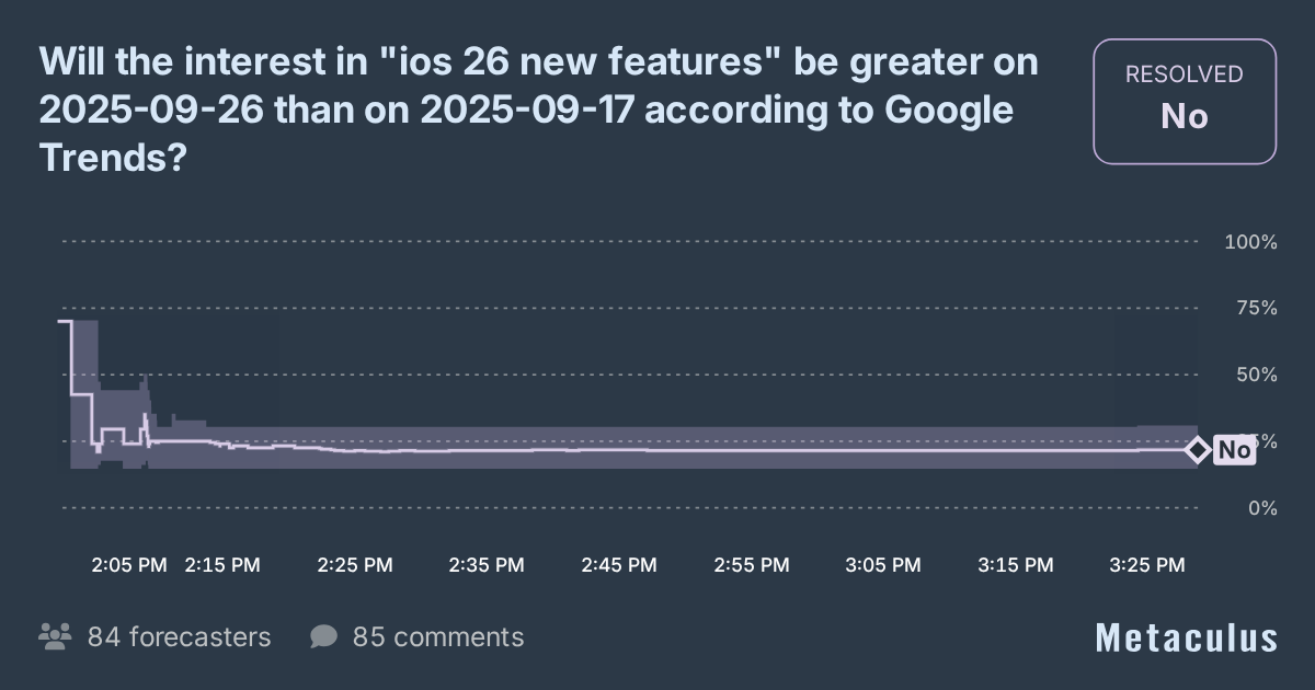 Will Google Trend topic 