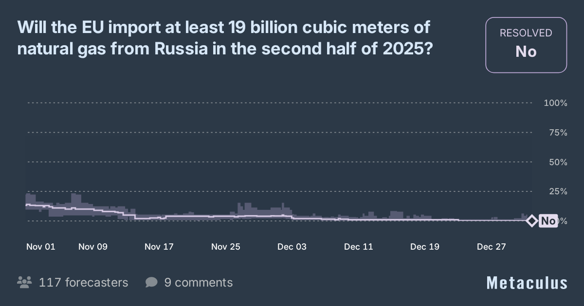 Will the EU import 19+ billion cubic meters of nat gas from Russia in ...
