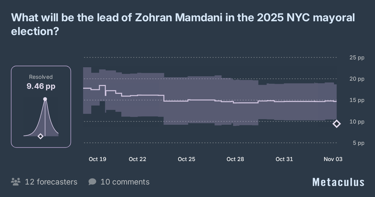 Mamdani lead in 2025 NYC election?