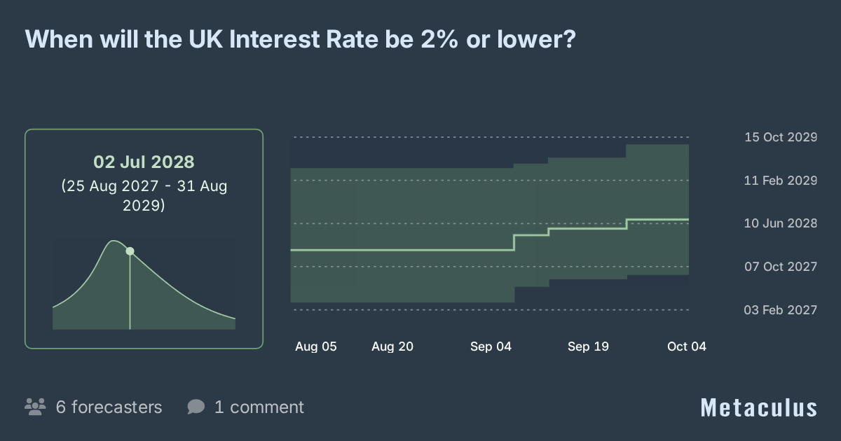 Date UK Interest Rate 2% or lower?