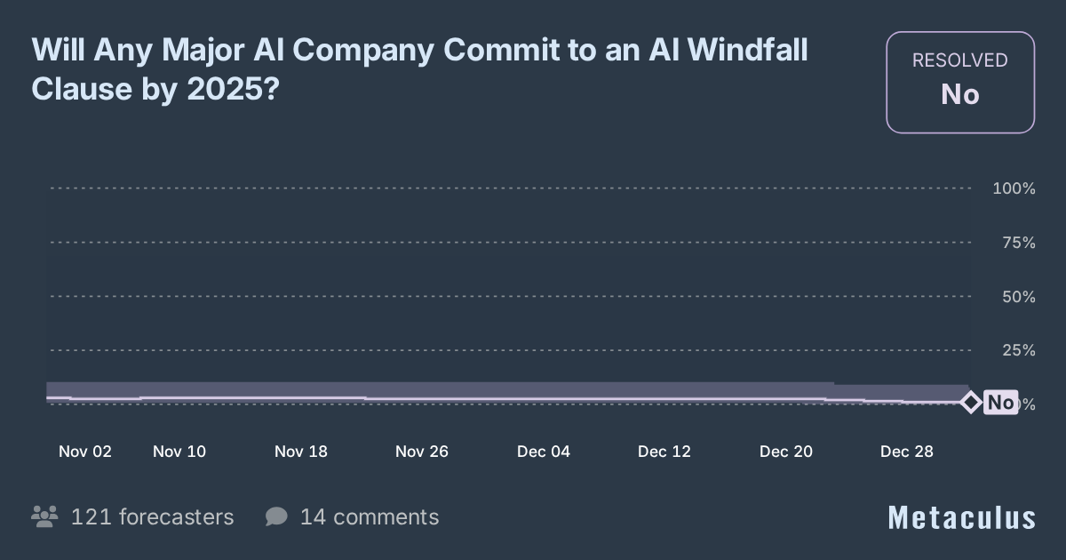 Major AI Company Commits to Windfall Clause