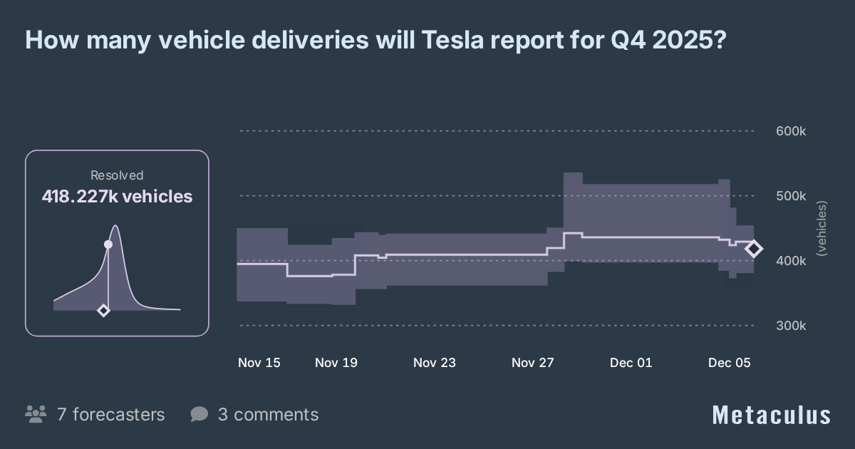 How many vehicle deliveries will Tesla report for Q4 2025?
