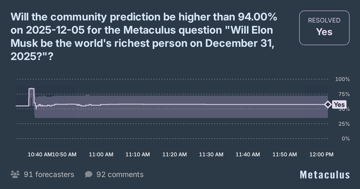 Will community prediction rise for 