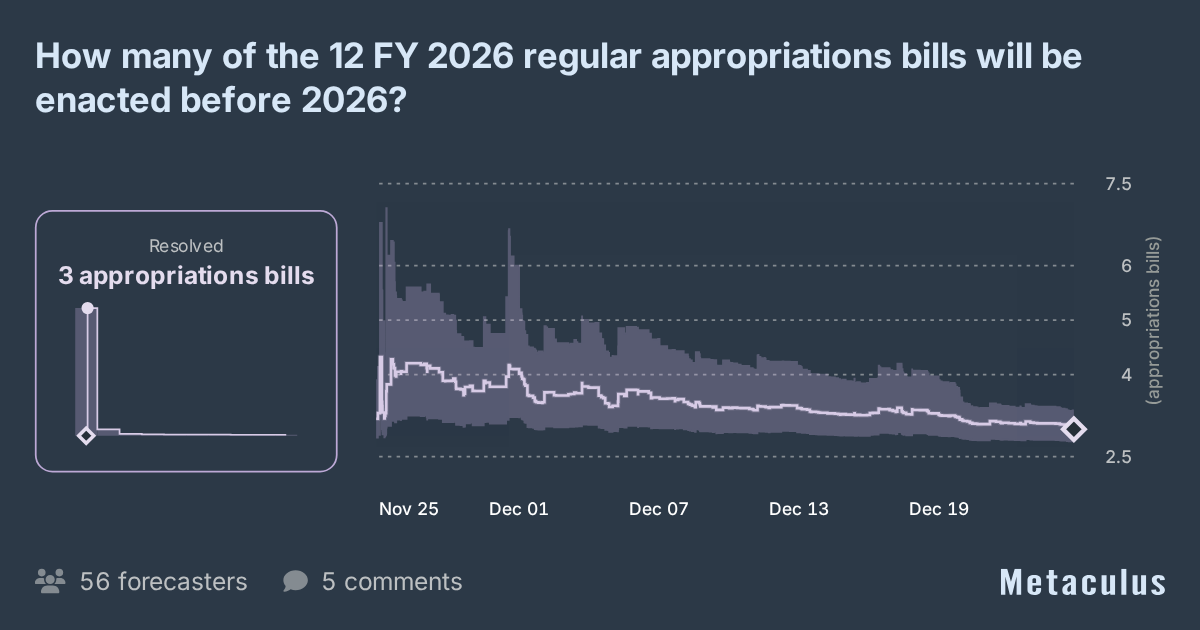 # of FY 2026 appropriations bills enacted before 2026?