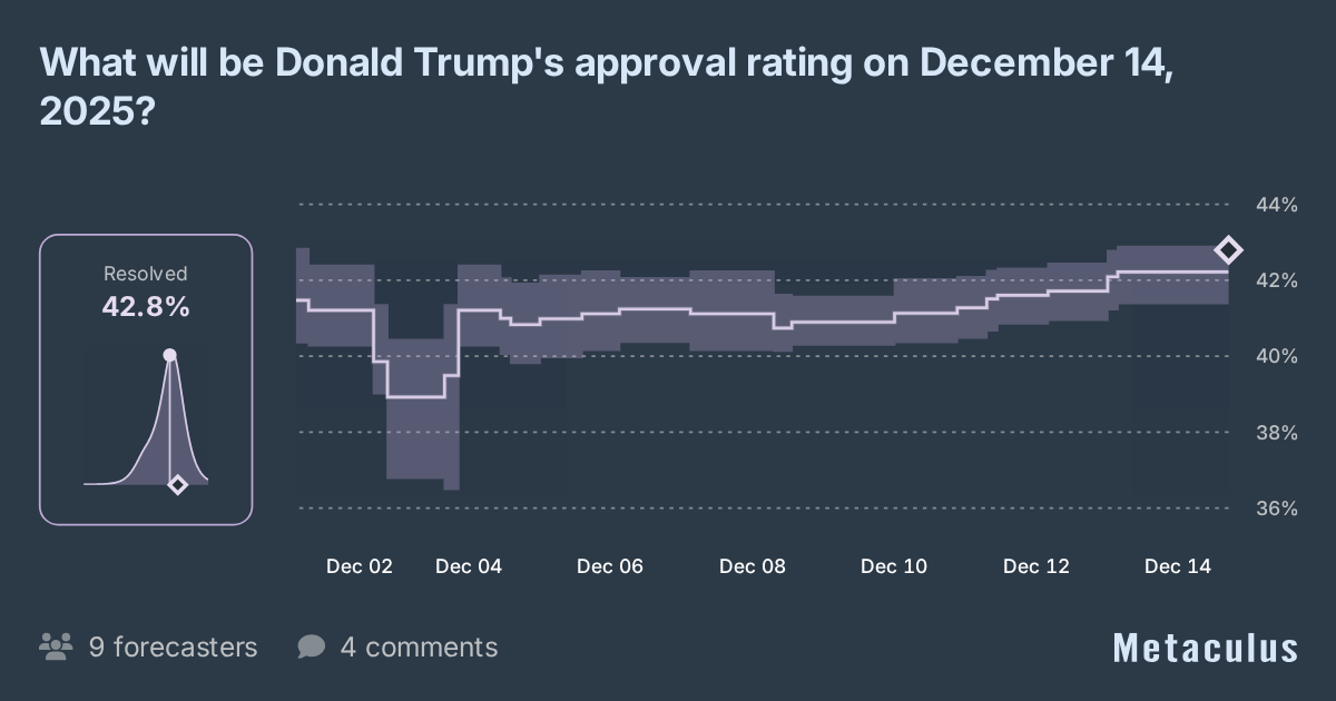 What will be Donald Trump's approval rating on December 14, 2025?