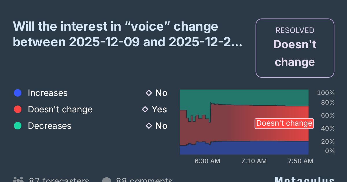 Will Google Trend topic 