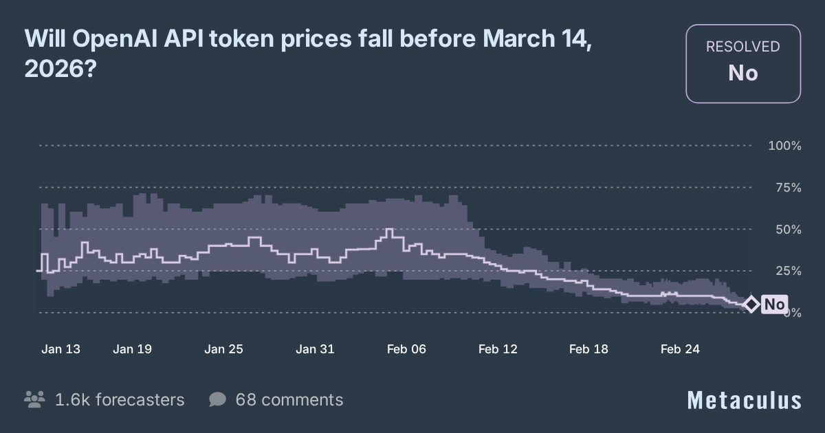 OpenAI API prices fall before Mar 14, 2026?