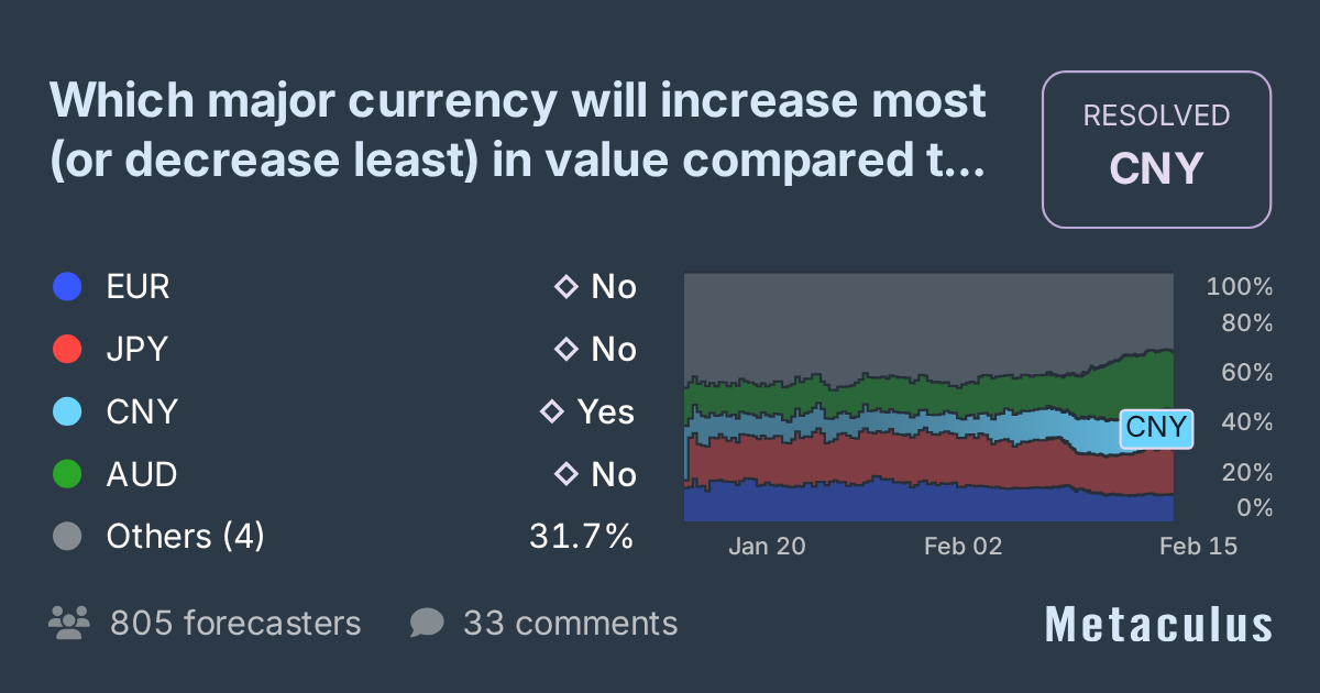 Which major currency will increase most during February 2026?
