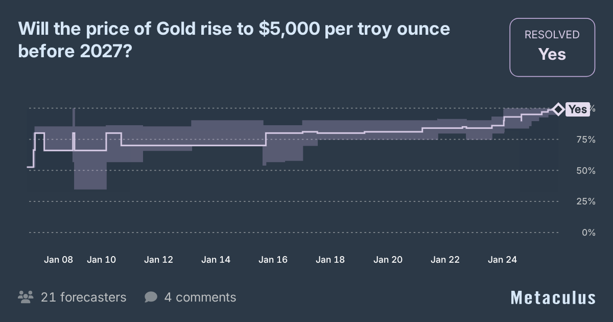 Gold rise to $5,000 or more before 2027?