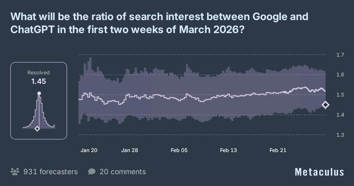 Google/ChatGPT trends ratio in early March 2026?