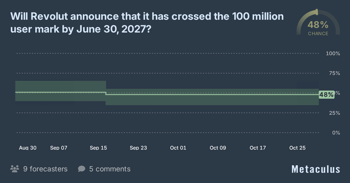 Will Revolut announce that it has crossed the 100 million user mark by ...