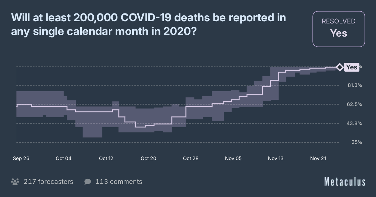 Will at least 200,000 COVID-19 deaths be reported in any single ...