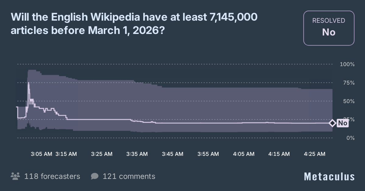 Will the English Wikipedia have at least 7,145,000 articles before Mar ...