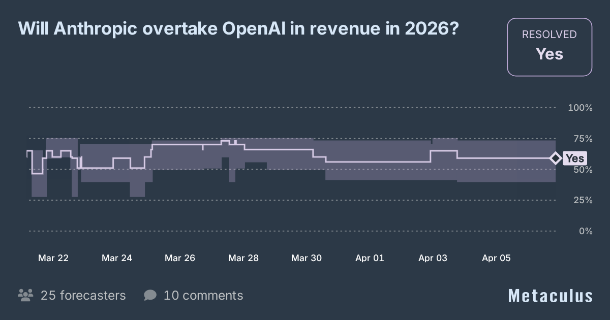 Anthropic to overtake OpenAI in 2026?
