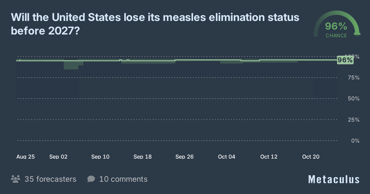 Will the US lose measles elimination status before 2027?