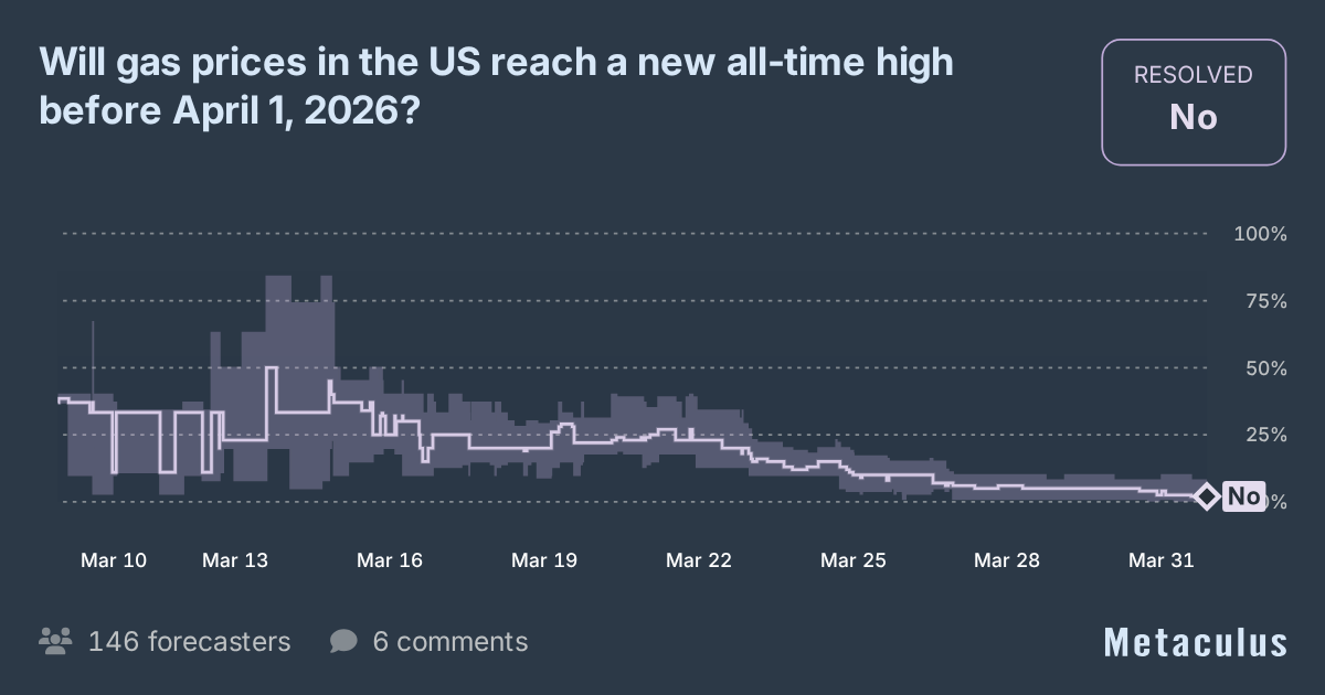 Will gas prices in the US reach a new all-time high before April 1, 2026?