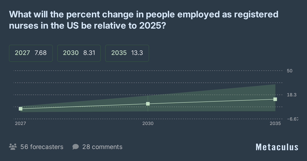 US nurses % change vs 2025?
