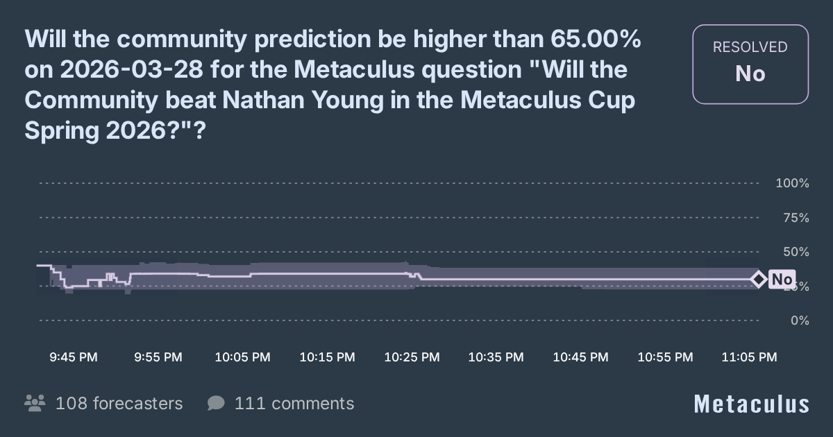 Will community prediction rise for 