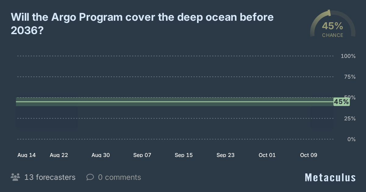 Will the Argo Program cover the deep ocean before 2036?