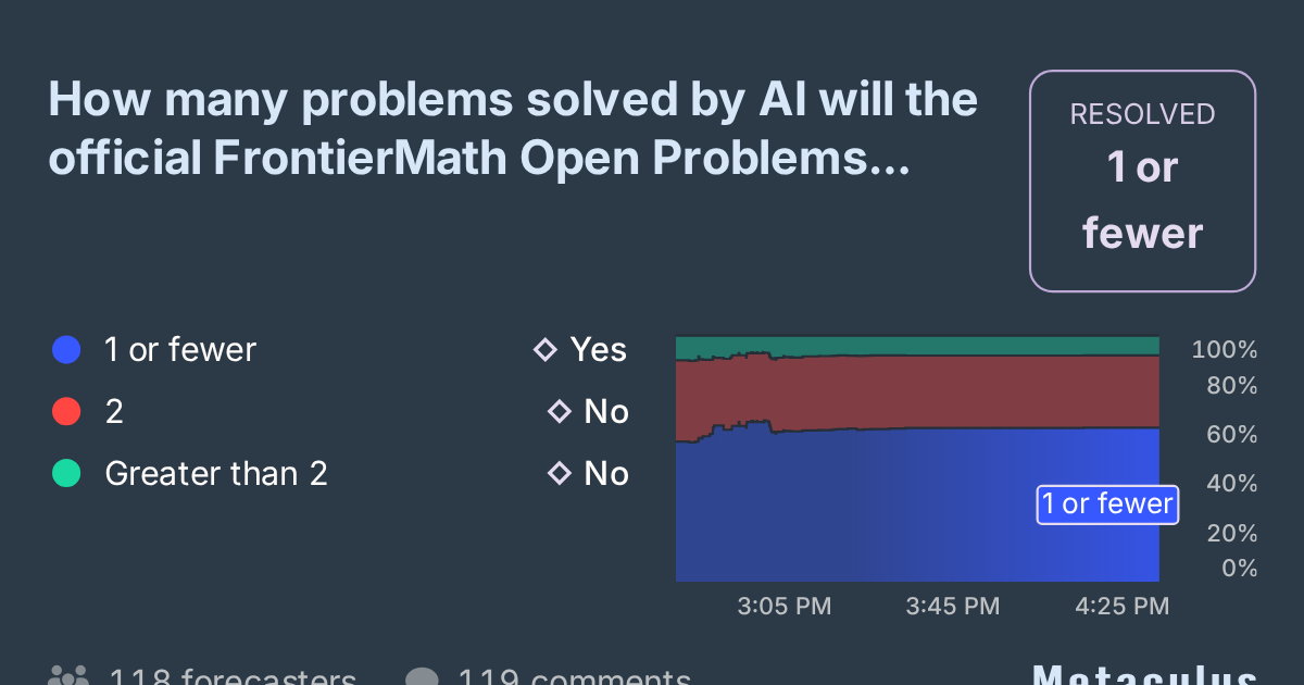 How many problems solved by AI will the official FrontierMath Open ...