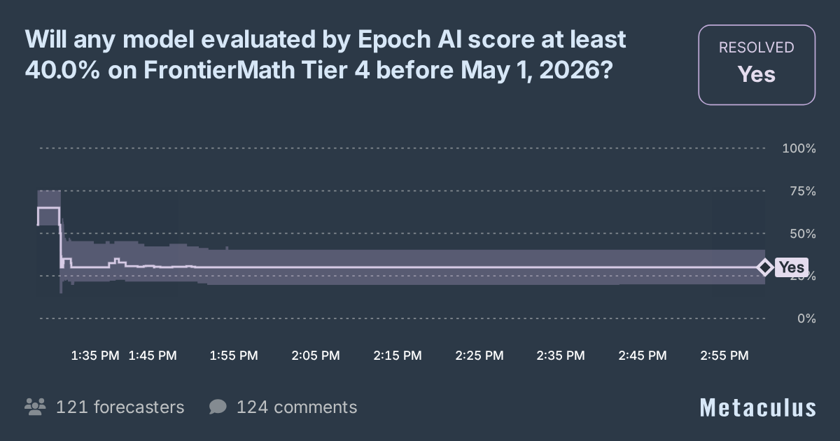 Will any model score 40.0% on FrontierMath Tier 4 by May 1, 2026?